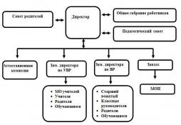Структура управления МКОУ "Урукульская СОШ"
